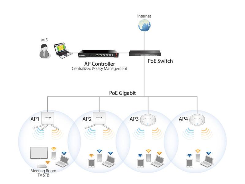 Edimax Pro WLAN Controller APC500