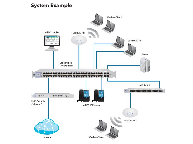 Ubiquiti Access Point UniFi AP SHD AP-AC-SHD