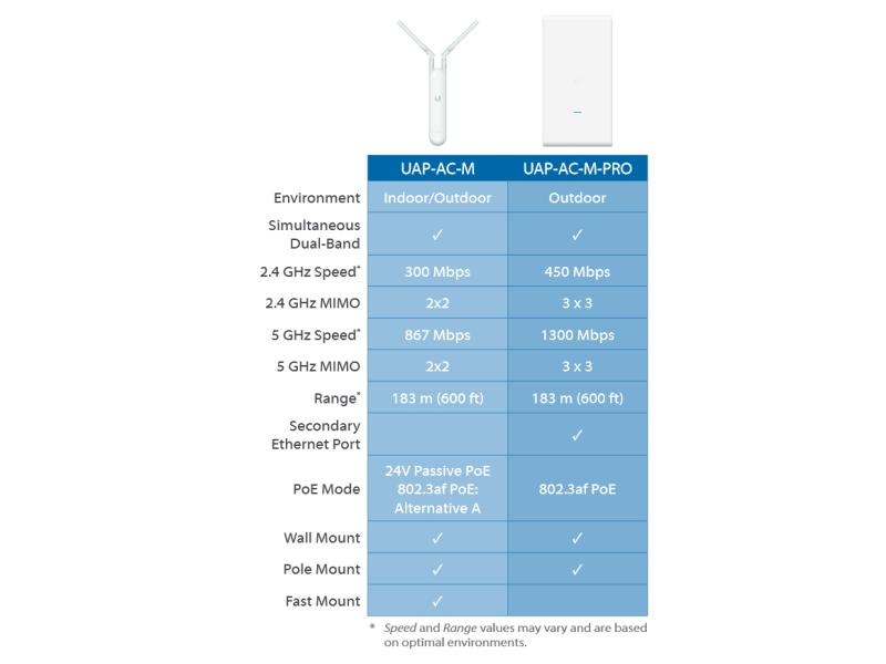 Ubiquiti Outdoor Access Point UniFi Mesh UAP-AC-M
