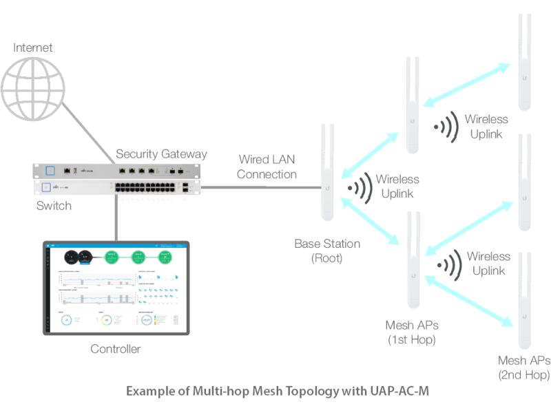 Ubiquiti Outdoor Access Point UniFi Mesh UAP-AC-M-5