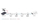 Axis PoE+ Converter T8645 PoE+ over Coax Compact Kit