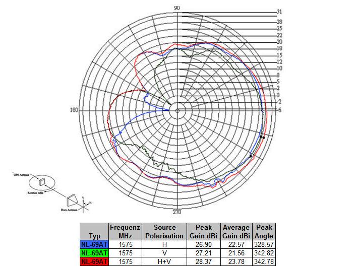 Delock Antenne GNNS GALILEO GPS Fakra-C Buchse, 5m Kabel