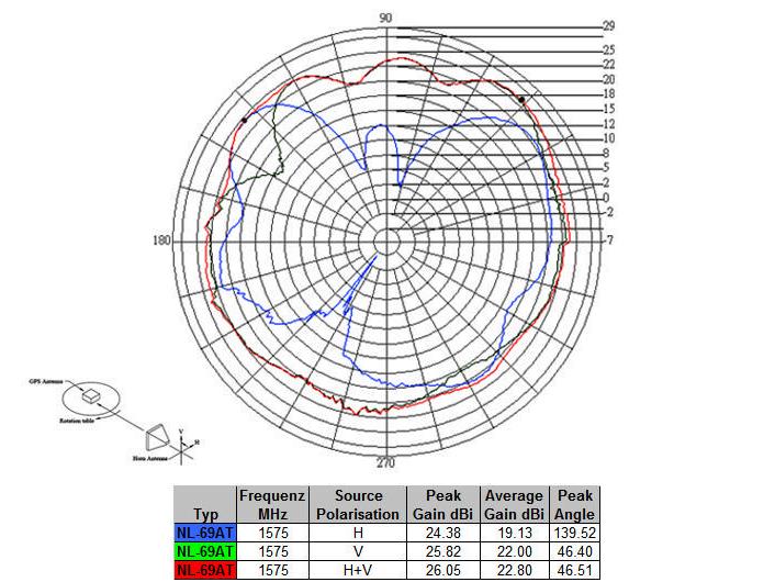 Delock Antenne GNNS GALILEO GPS Fakra-C Buchse, 5m Kabel