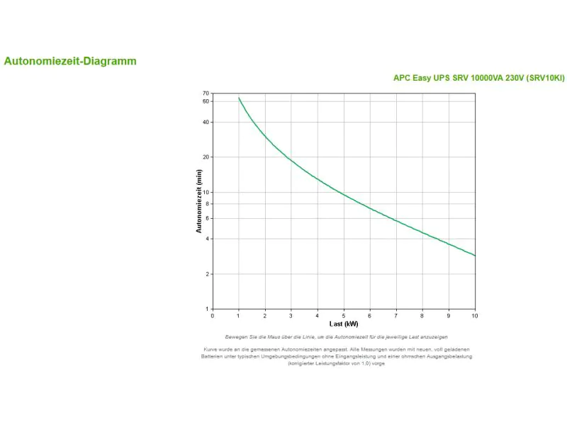 APC USV SRV10KI 10000 VA / 10000 W