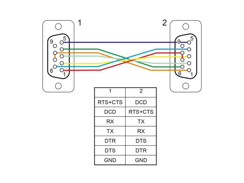 Delock Anschlusskabel Nullmodem RS-232 D-Sub 9 f-f 1 m