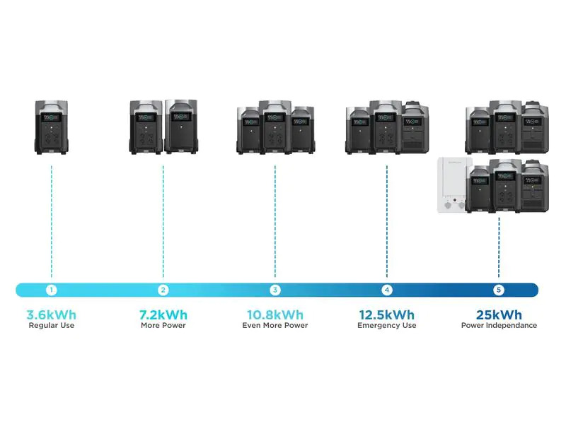 EcoFlow Power Station Delta Pro 3600 Wh