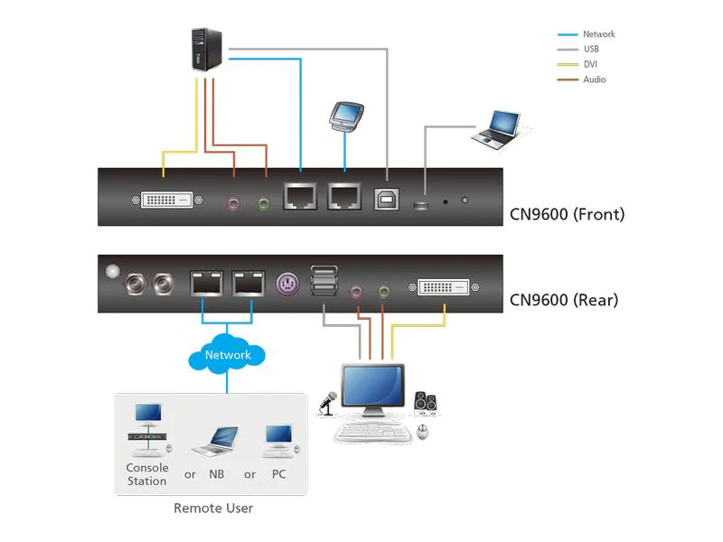 Aten KVM Switch CN9600