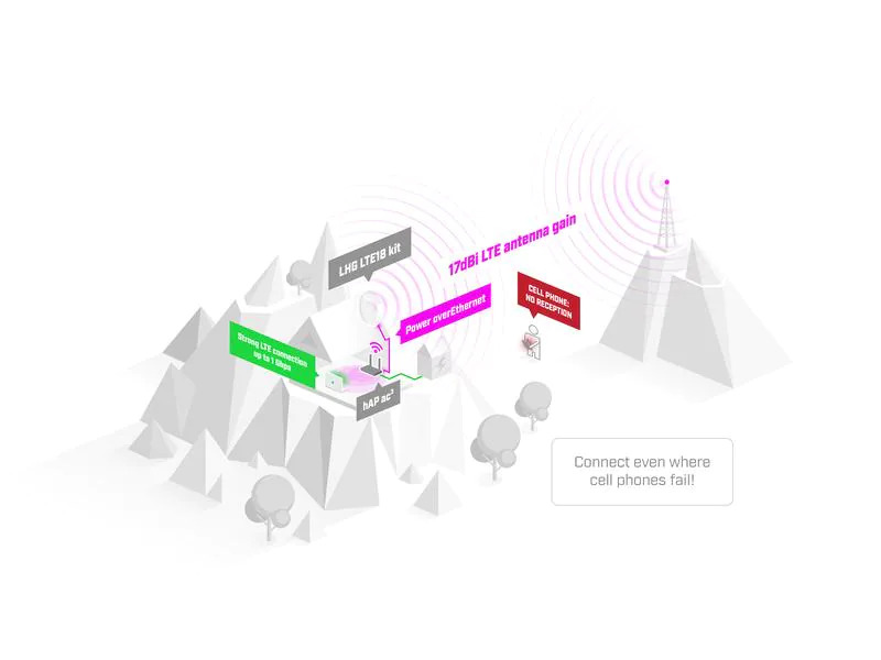 MikroTik LTE-Modem LHG LTE18 KIT Outdoor