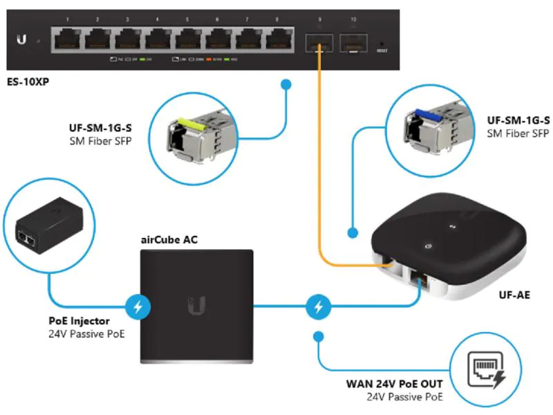 Ubiquiti Medienkonverter UF-AE inkl. PoE