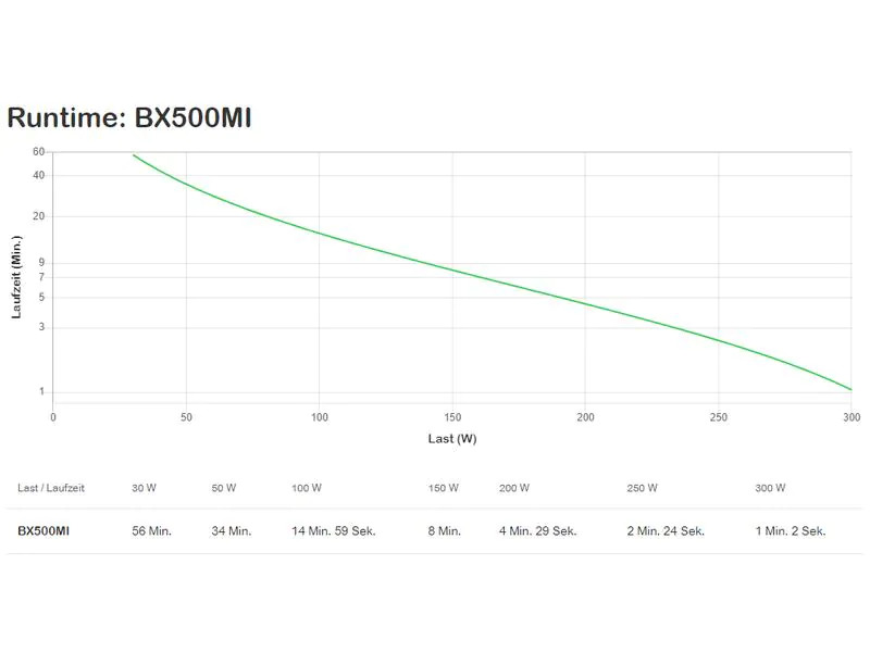 APC USV BX500MI 500 VA / 300 W