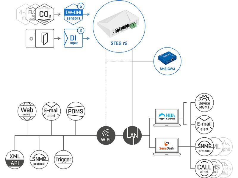 HWgroup STE2 R2 PoE-Kit LAN, WiFi,PoE, T-Sensor, Netzteil