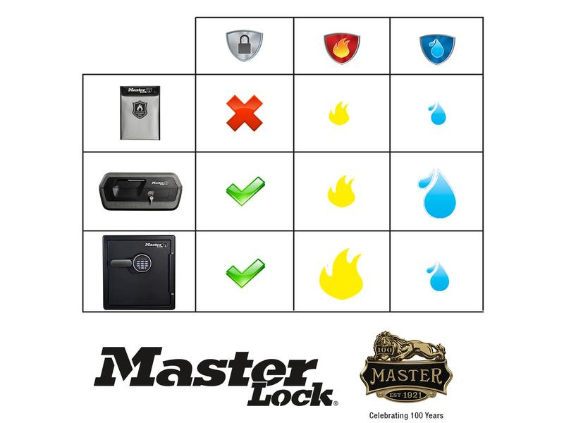 Masterlock Dokumententasche Feuer- und Wasserbeständig