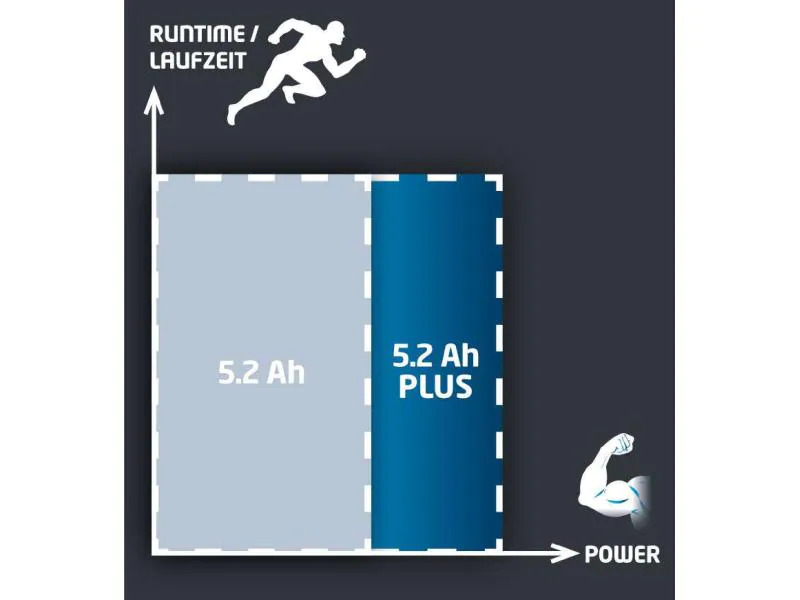 Einhell Akku Power-X-CHANGE 18 V 5.2Ah
