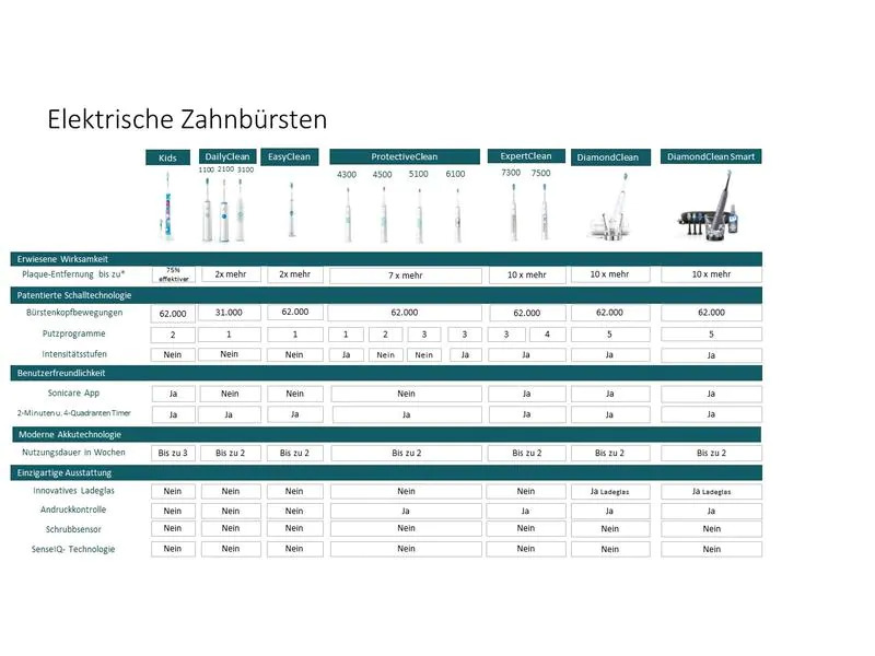 Philips Schallzahnbürste Sonicare Series 2100 HX3651/11 Rosa