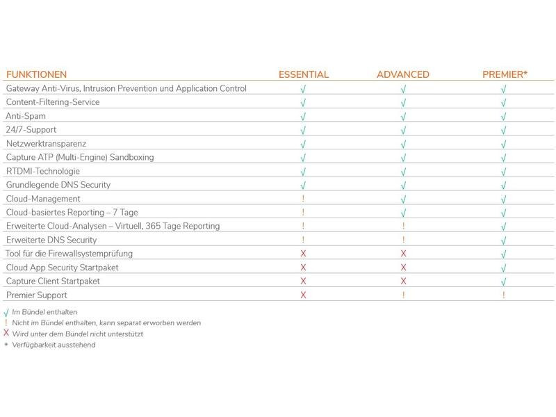 SonicWall Lizenz TZ-370 Essential Protection Service Suite 1 Jahr