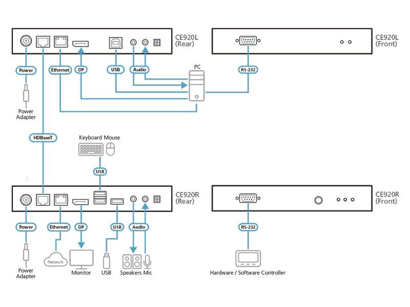 Aten DP-Extender CE920 Set