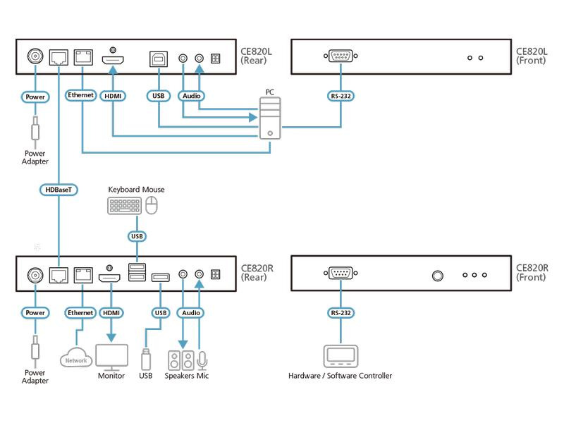 Aten HDMI-Extender CE820 Set