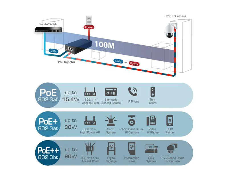 Edimax Pro PoE++ Injector GP-103IT 90 Watt