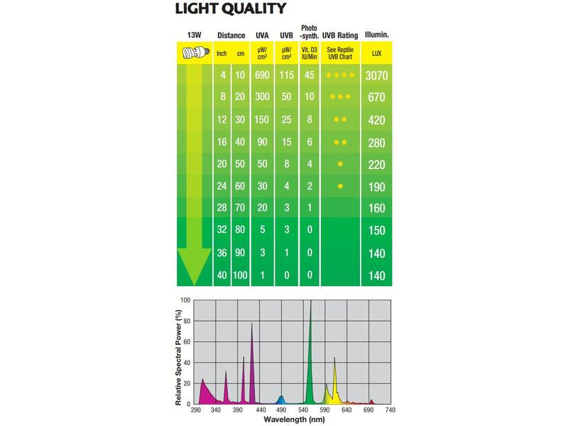 Exo Terra Terrarienlampe Reptile UVB150 E27, 13W, 15.4 cm