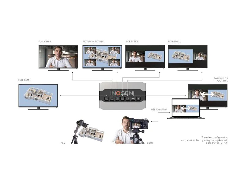 Inogeni Kamera Mixer SHARE2U USB/HDMI – USB 3.0
