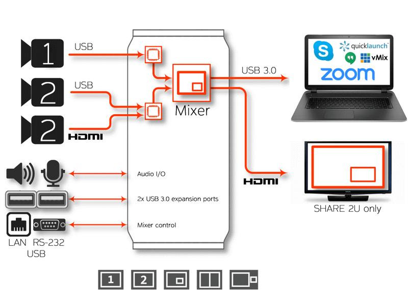 Inogeni Kamera Mixer SHARE2U USB/HDMI – USB 3.0