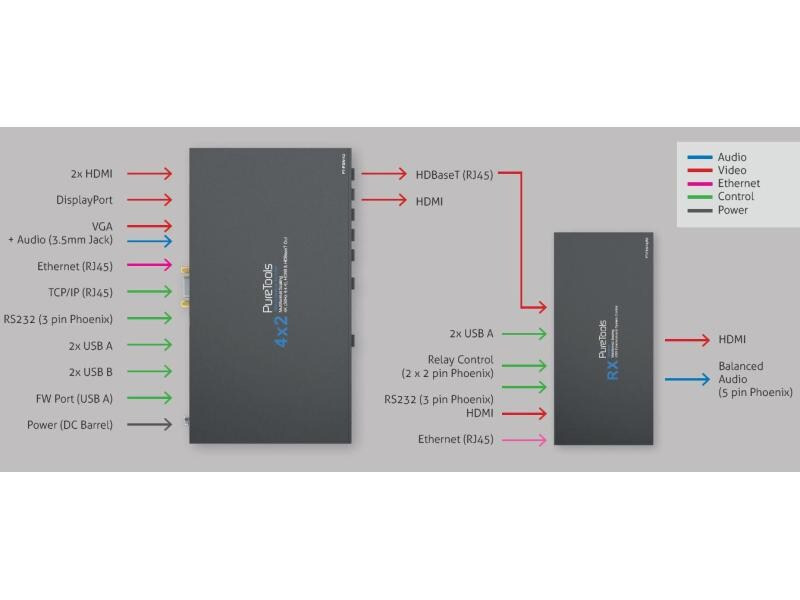 PureTools Presentation Switcher PT-PSW-42 Multiformat HDBaseT