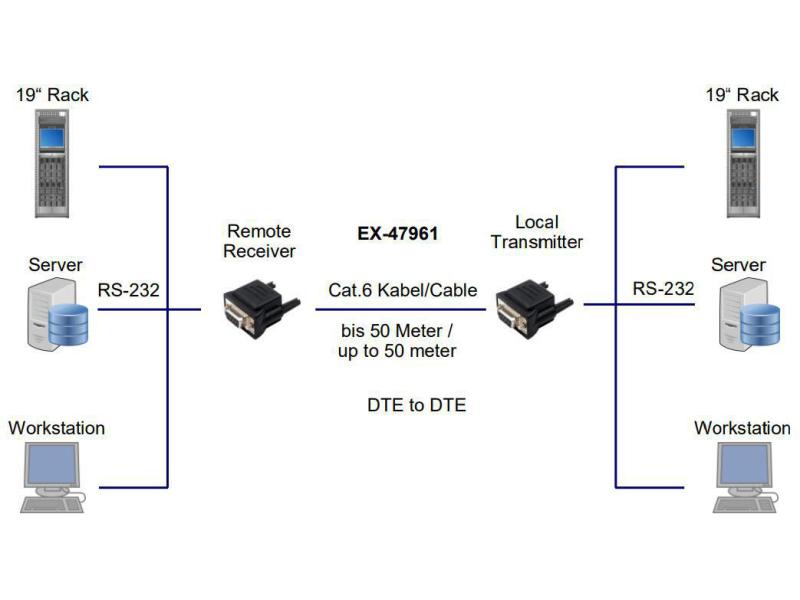 Exsys Range-Extender EX-47961 PC-zu-PC über RS-232