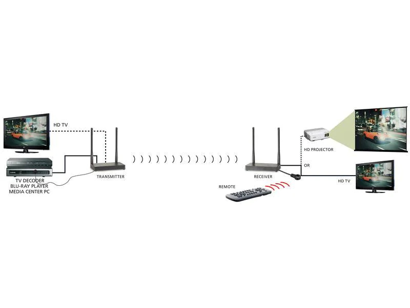 Marmitek Wireless Extender TV Anywhere