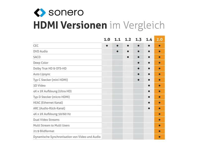sonero Kabel HDMI - HDMI, 0.5 m