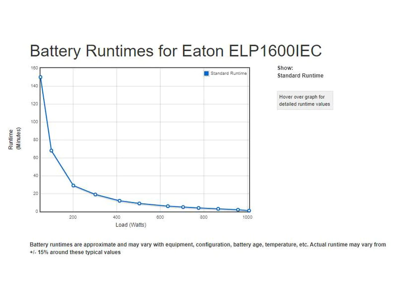 Eaton - USV USV Ellipse PRO 1600 IEC 1600 VA / 1000 W