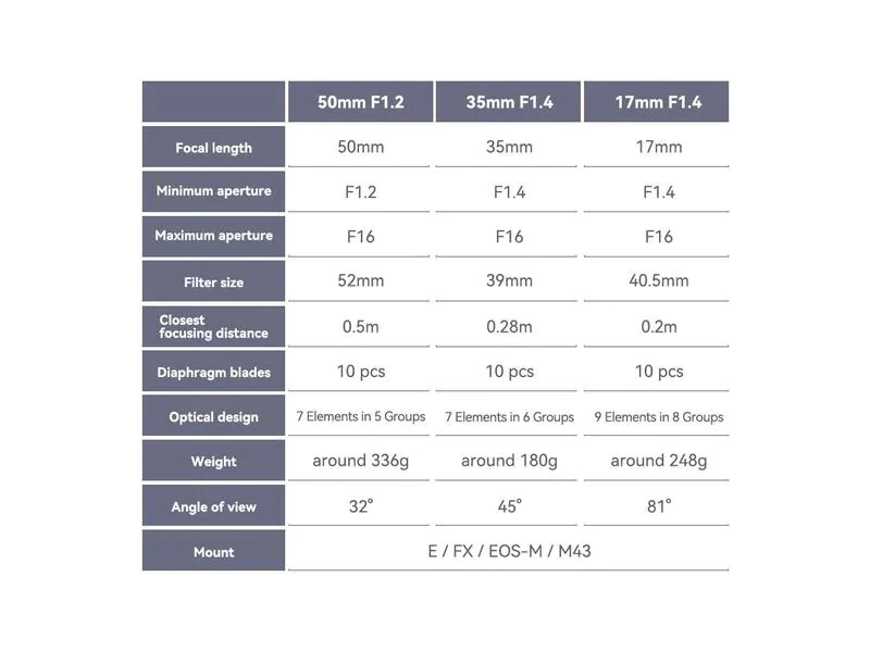 TTArtisan Festbrennweite 17 mm-35 mm-50 mm Objektivsatz – Sony E-Mount