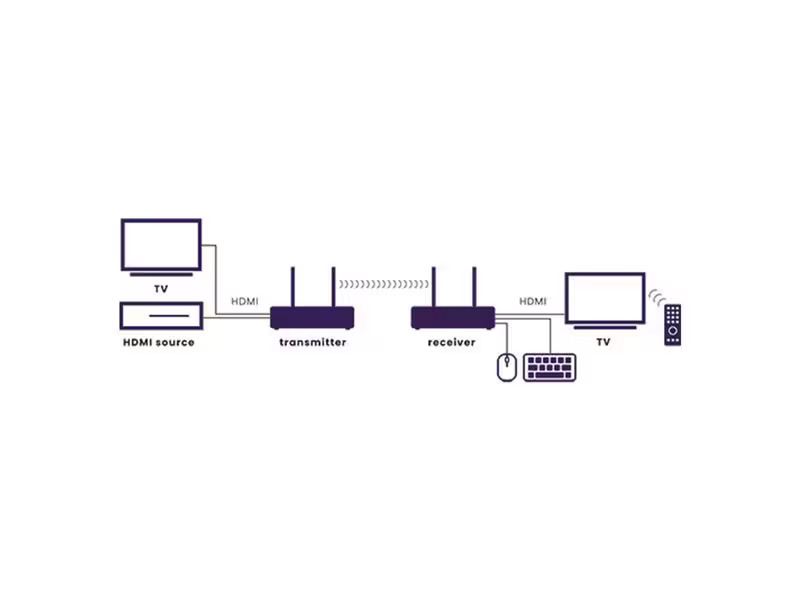 Marmitek Funksender TV Anywhere Wireless 4K – 4K/60Hz