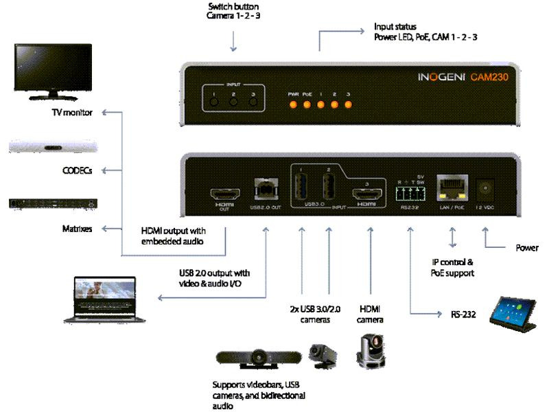 Inogeni Kamera Selector CAM230 2x USB/1x HDMI – USB/HDMI