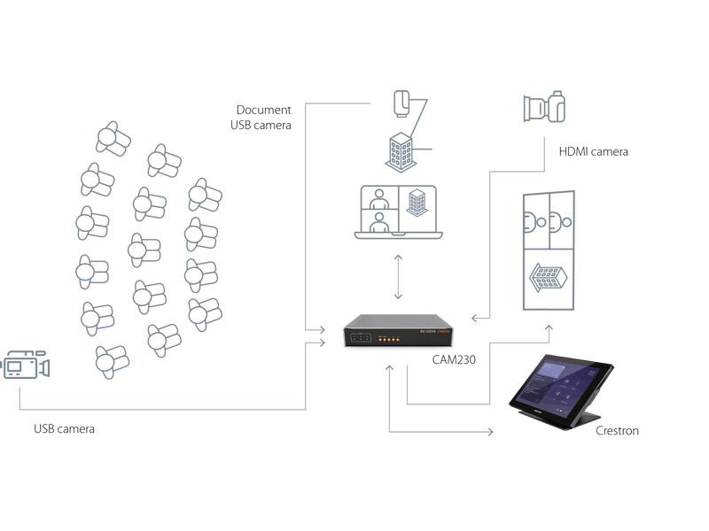Inogeni Kamera Selector CAM230 2x USB/1x HDMI – USB/HDMI