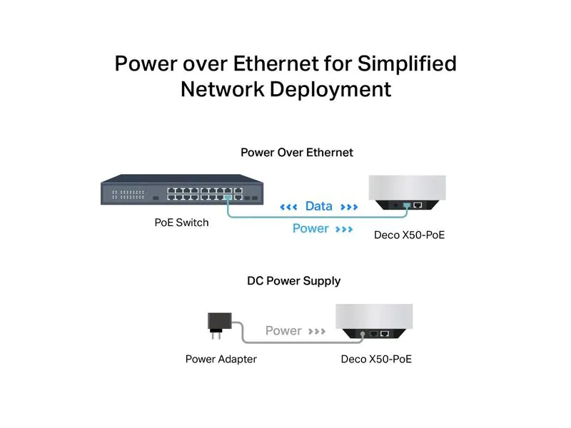 TP-Link Mesh-System Deco X50-PoE Hybrid WiFi-6 mit Powerline 1-Pack