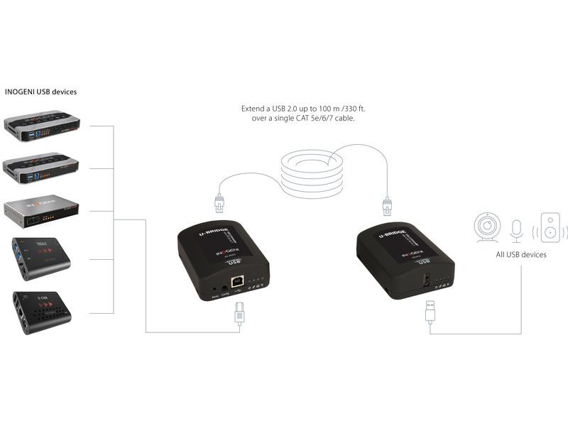 Inogeni USB 2.0 Extender U-BRIDGE
