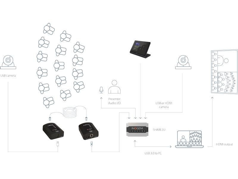 Inogeni USB 2.0 Extender U-BRIDGE