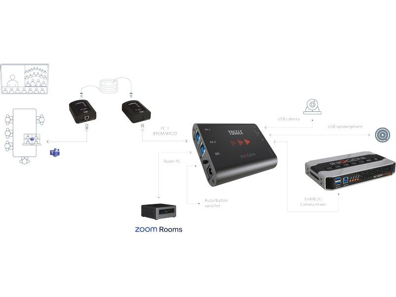 Inogeni USB 2.0 Extender U-BRIDGE