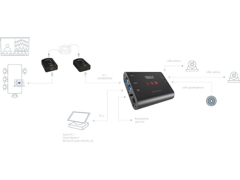 Inogeni USB 2.0 Extender U-BRIDGE