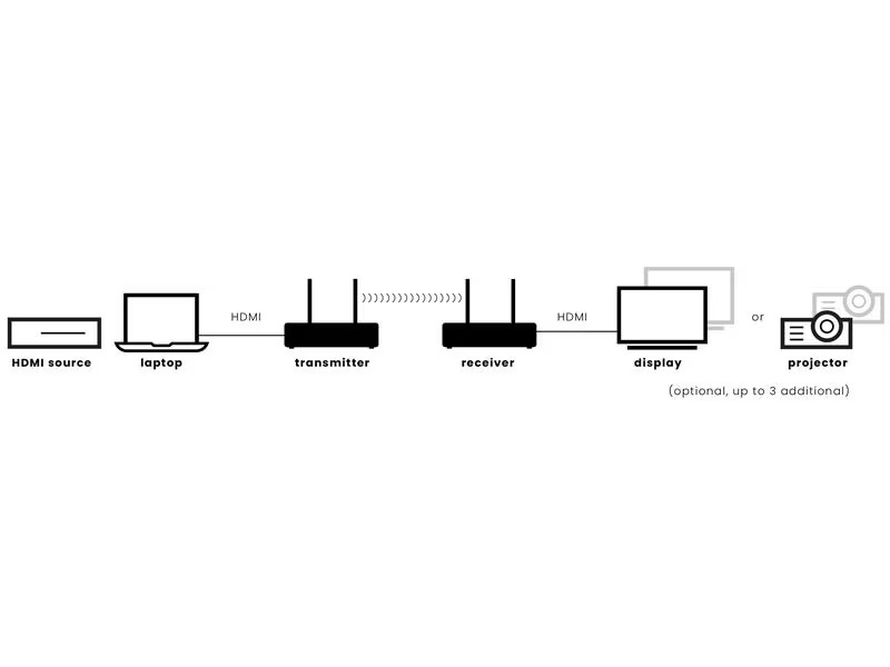 Marmitek Funksender TV Anywhere Wireless 4 K Pro