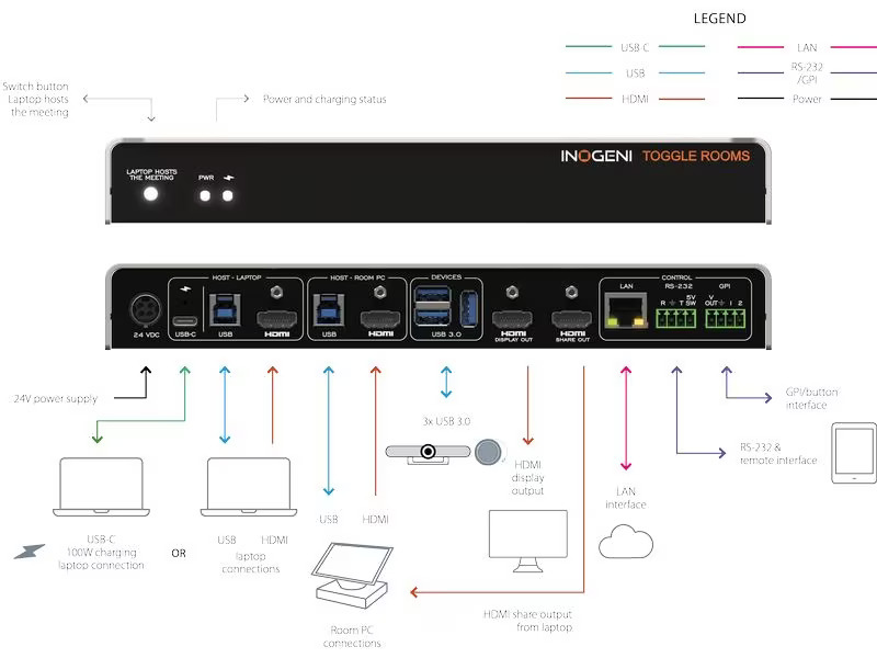 Inogeni TOGGLE ROOMS USB 3.0/HDMI - 2 PC Switcher