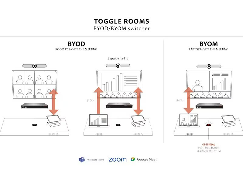 Inogeni TOGGLE ROOMS USB 3.0/HDMI - 2 PC Switcher
