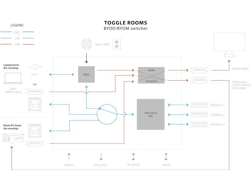 Inogeni TOGGLE ROOMS USB 3.0/HDMI - 2 PC Switcher