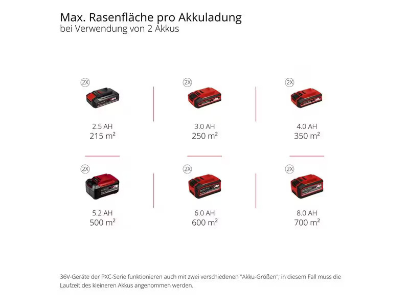 Einhell Akku-Rasenmäher GP-CM 36/47 S Li BL (4 x 4.0Ah)