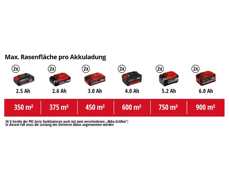 Einhell Akku-Rasenmäher GE-CM 36/43 Li M (2 x 4.0Ah)