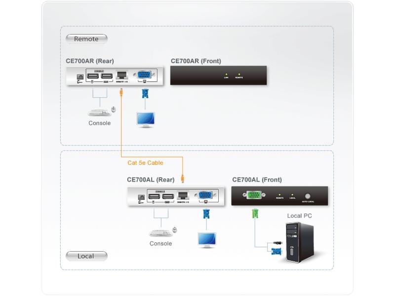 Aten KVM-Extender CE700A