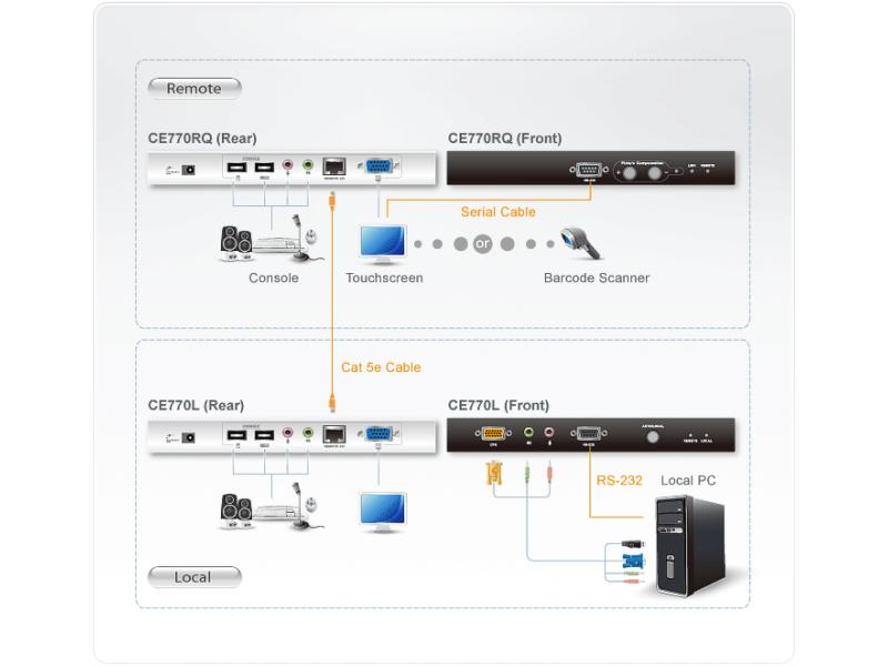 Aten KVM-Extender CE770