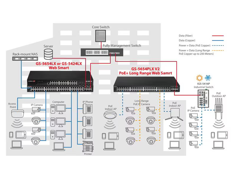 Edimax Pro PoE+ Switch GS-5654PLX V2 54 Port