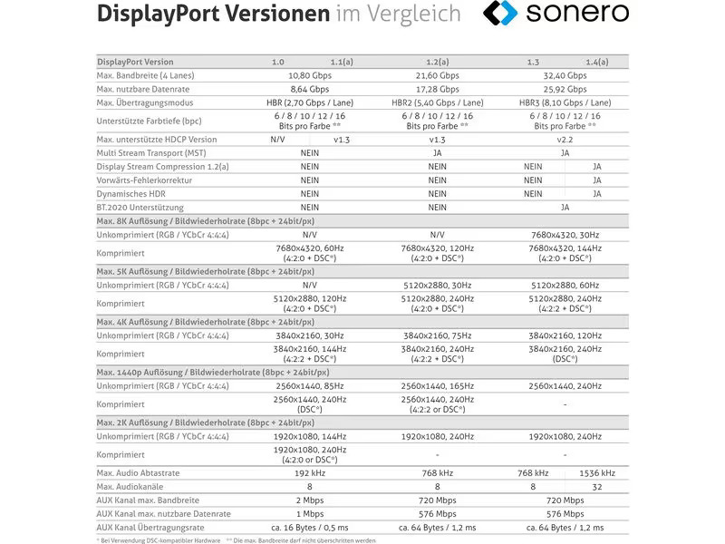 sonero Kabel DisplayPort - DisplayPort, 1 m