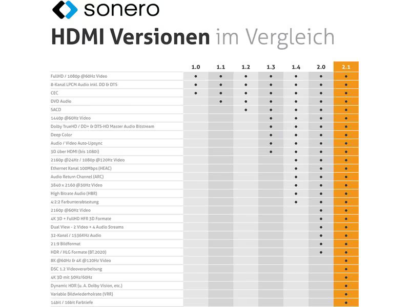 sonero Kabel 8K HDMI - HDMI, 1 m